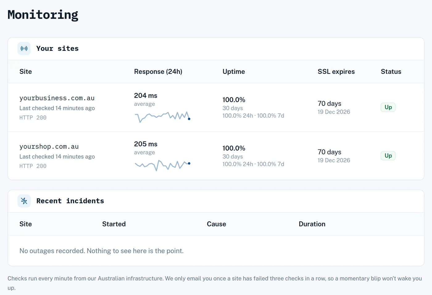 Monitoring in the dashboard: response time, uptime and SSL expiry per site